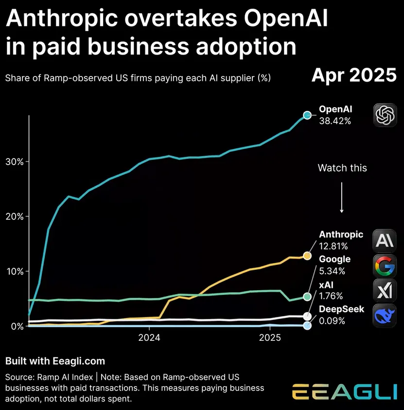 Thumbnail for Anthropic’s Insane Enterprise Surge Made Them #1 by Early 2026